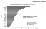food allergies are found at different levels around the world