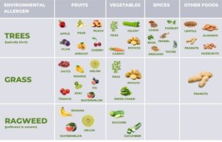 read about cross reactors of allergens